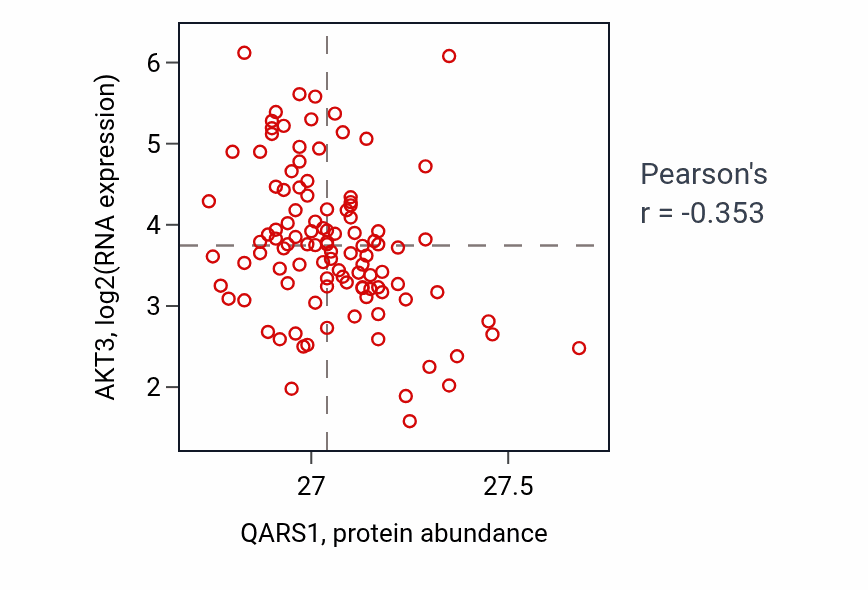 Per-sample scatter of QARS1 vs AKT3 in LSCC (Pearson r = -0.35).
