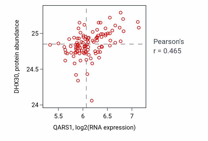 Per-sample scatter of QARS1 vs DHX30 in PDAC (Pearson r = 0.47).