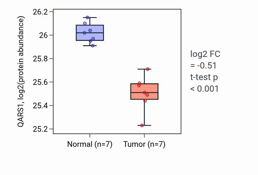 Tumor-vs-normal mass-spec protein box plot for QARS1 in CCRCC.