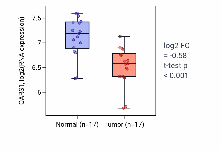 Tumor-vs-normal expression box plot for QARS1 RNA in HNSC.
