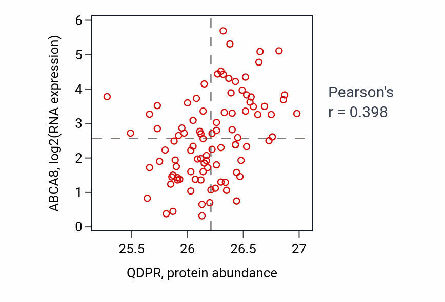 Per-sample scatter of QDPR vs ABCA8 in UCEC (Pearson r = 0.40).