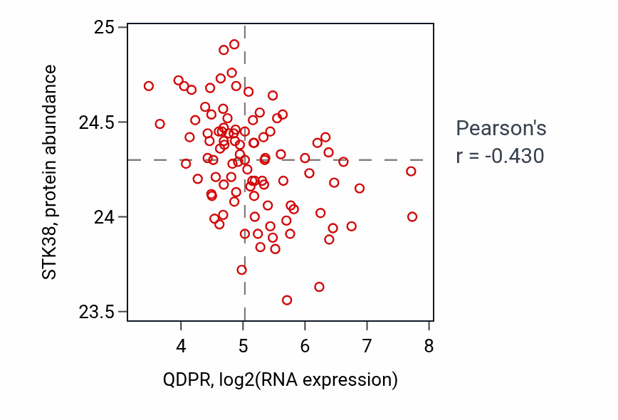 Per-sample scatter of QDPR vs STK38 in GBM (Pearson r = -0.43).
