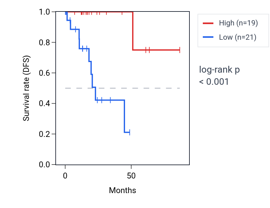Kaplan&ndash;Meier survival curve for QDPR RNA expression in KIRP: high vs low expression groups.