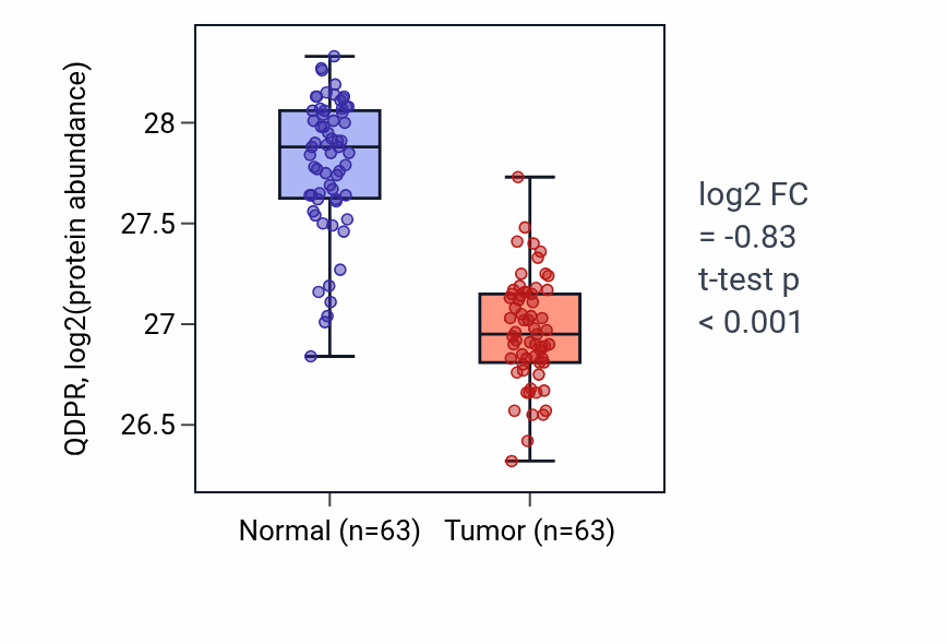 Tumor-vs-normal mass-spec protein box plot for QDPR in CCRCC.