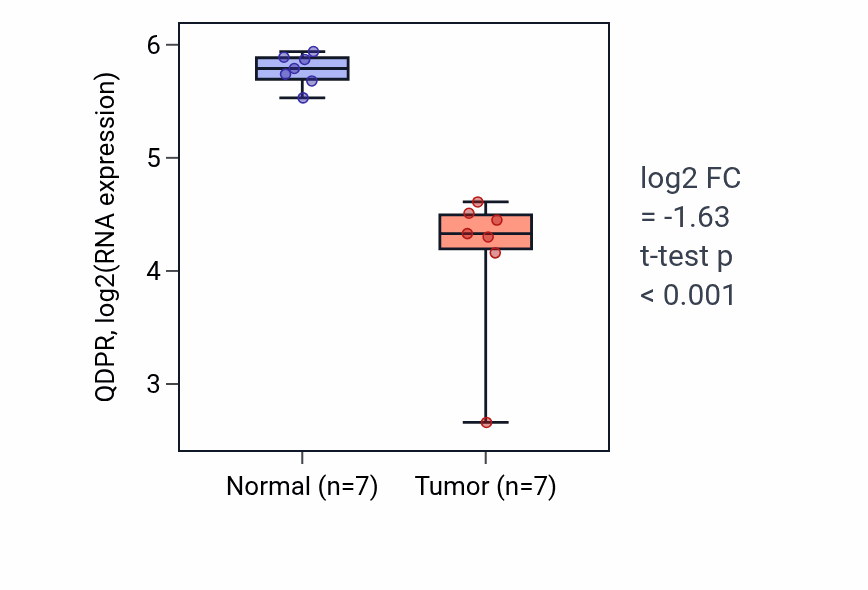 Tumor-vs-normal expression box plot for QDPR RNA in THCA.