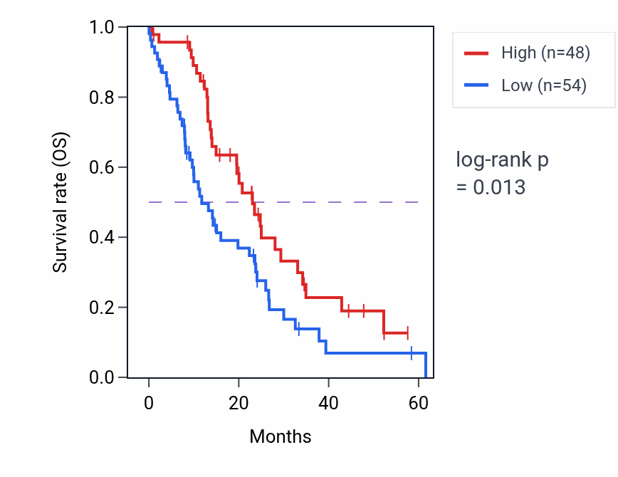 Kaplan&ndash;Meier survival curve for QDPR mass-spec protein-high vs -low samples in PDAC.