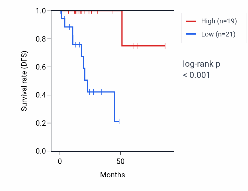 Kaplan&ndash;Meier survival curve for QDPR RNA-high vs -low samples in KIRP.