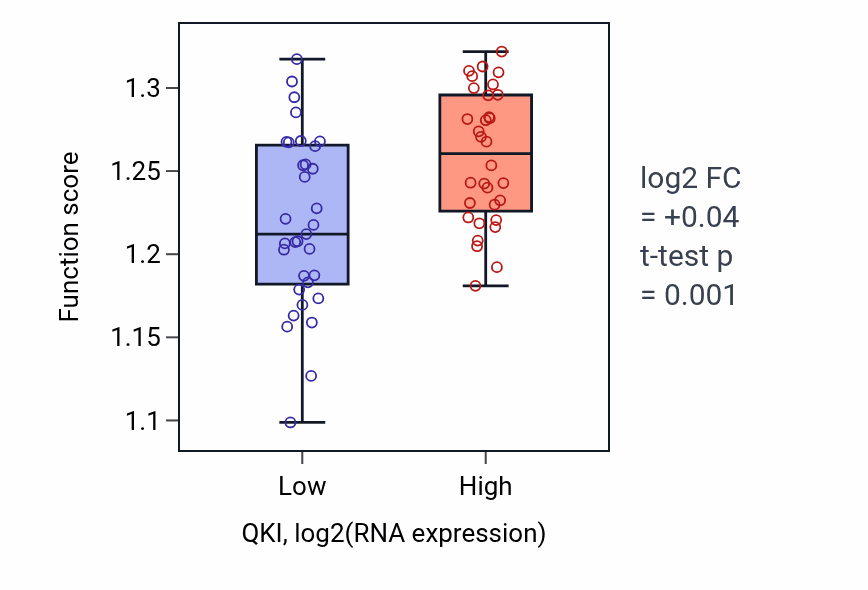 Box plot of DNA-templated transcription initiation in QKI-low vs QKI-high samples in SOFT_TISSUE.
