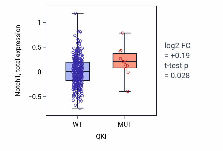 Box plot of Notch1 in QKI-low vs QKI-high samples in COAD.