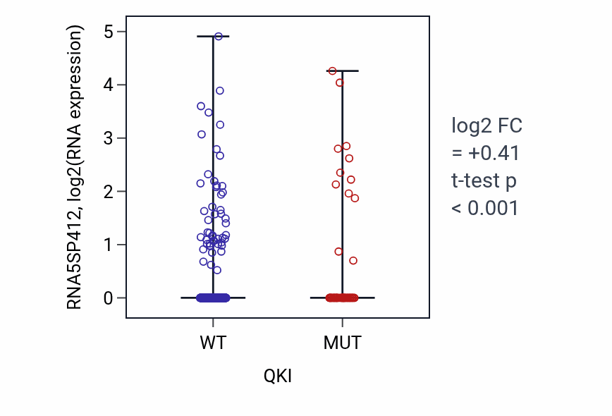Box plot of RNA5SP412 in QKI-low vs QKI-high samples in UCEC.