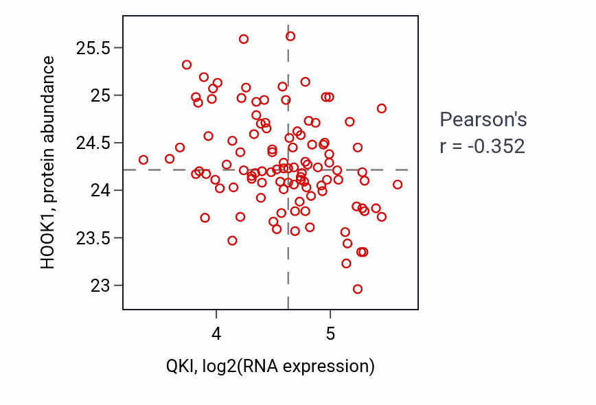 Per-sample scatter of QKI vs HOOK1 in LSCC (Pearson r = -0.35).
