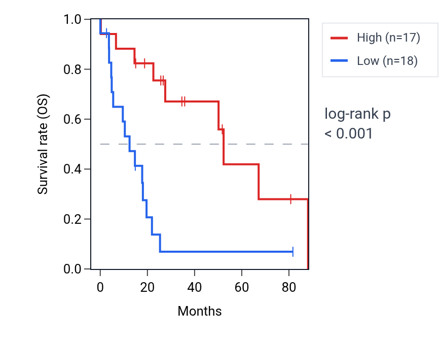 Kaplan&ndash;Meier survival curve for QKI RNA expression in UCS: high vs low expression groups.