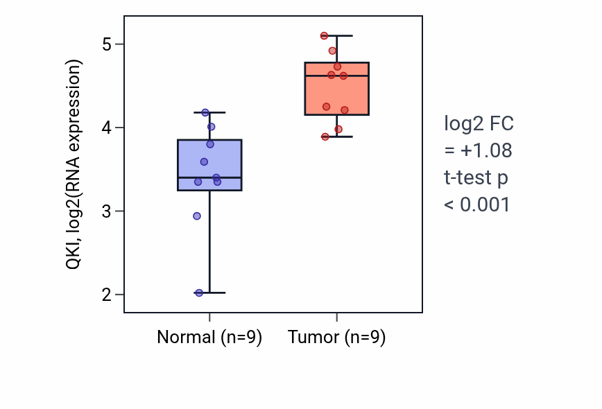 Tumor-vs-normal expression box plot for QKI RNA in HNSC.