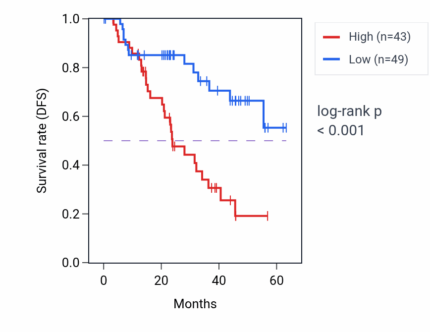Kaplan&ndash;Meier survival curve for QKI mass-spec protein-high vs -low samples in HNSC.