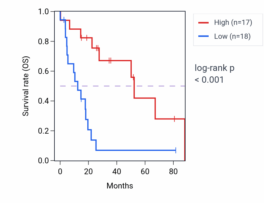 Kaplan&ndash;Meier survival curve for QKI RNA-high vs -low samples in UCS.