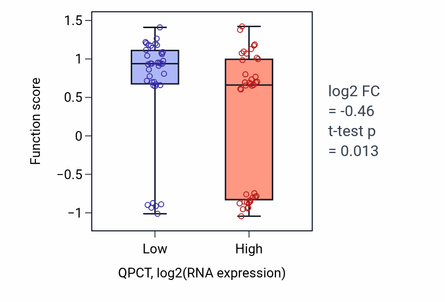 Box plot of Microglia development in QPCT-low vs QPCT-high samples in BLOOD_Lymphoma.