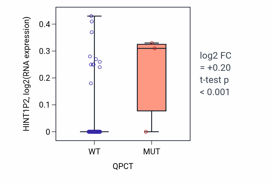 Box plot of HINT1P2 in QPCT-low vs QPCT-high samples in LIHC.
