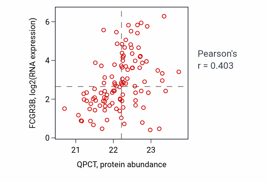 Per-sample scatter of QPCT vs FCGR3B in LSCC (Pearson r = 0.40).