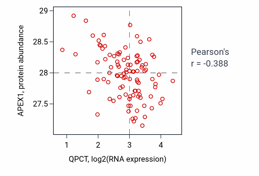 Per-sample scatter of QPCT vs APEX1 in GBM (Pearson r = -0.39).