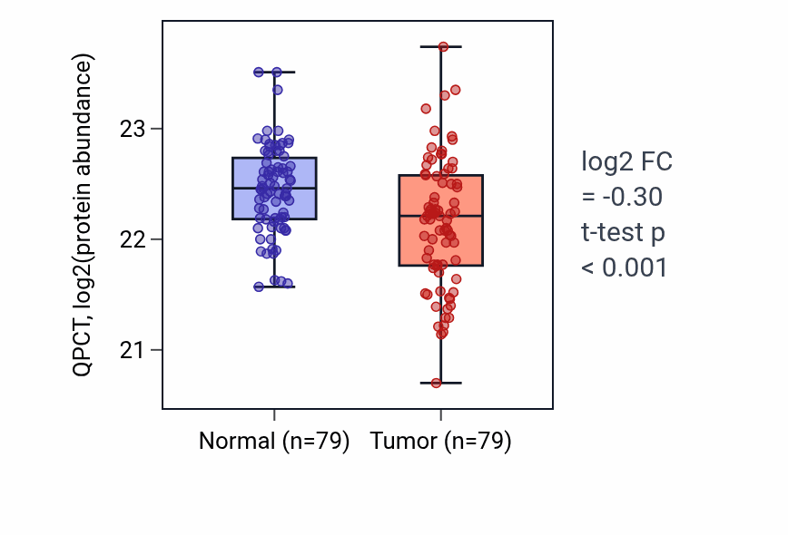 Tumor-vs-normal mass-spec protein box plot for QPCT in LSCC.