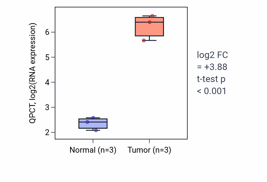 Tumor-vs-normal expression box plot for QPCT RNA in THCA.