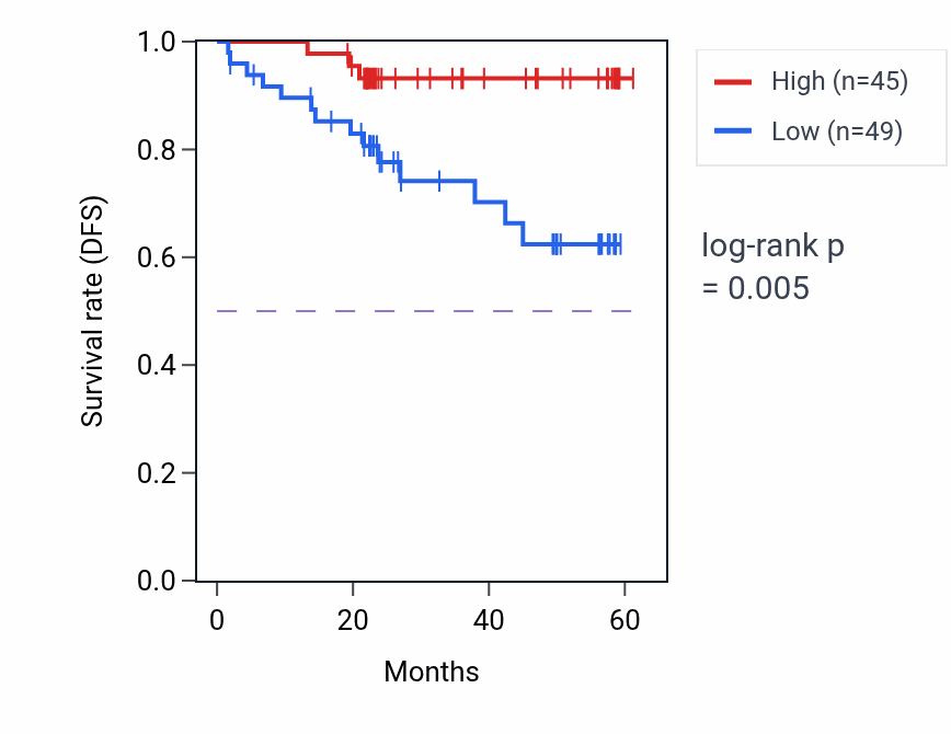 Kaplan&ndash;Meier survival curve for QPCT mass-spec protein-high vs -low samples in UCEC.