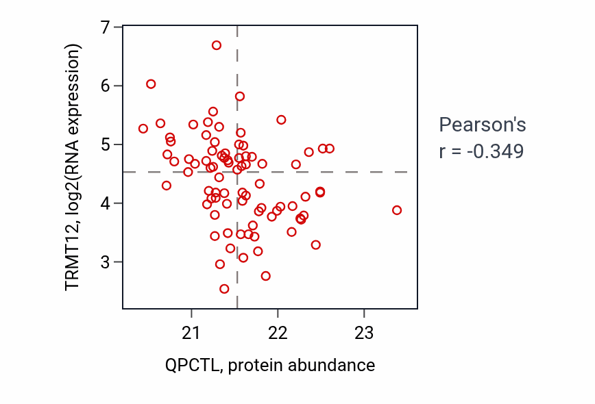 Per-sample scatter of QPCTL vs TRMT12 in UCEC (Pearson r = -0.35).