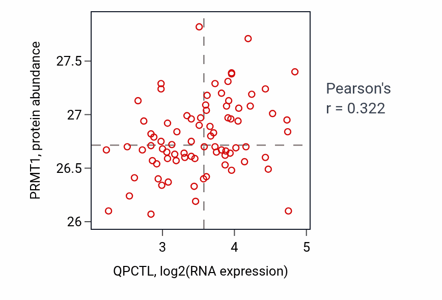 Per-sample scatter of QPCTL vs PRMT1 in OV (Pearson r = 0.32).
