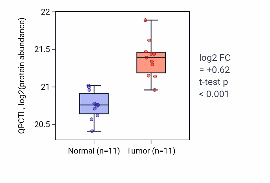 Tumor-vs-normal mass-spec protein box plot for QPCTL in CCRCC.