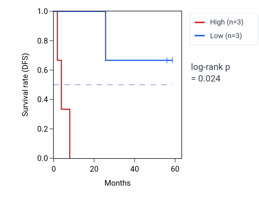 Kaplan&ndash;Meier survival curve for QPCTL mass-spec protein-high vs -low samples in CCRCC.