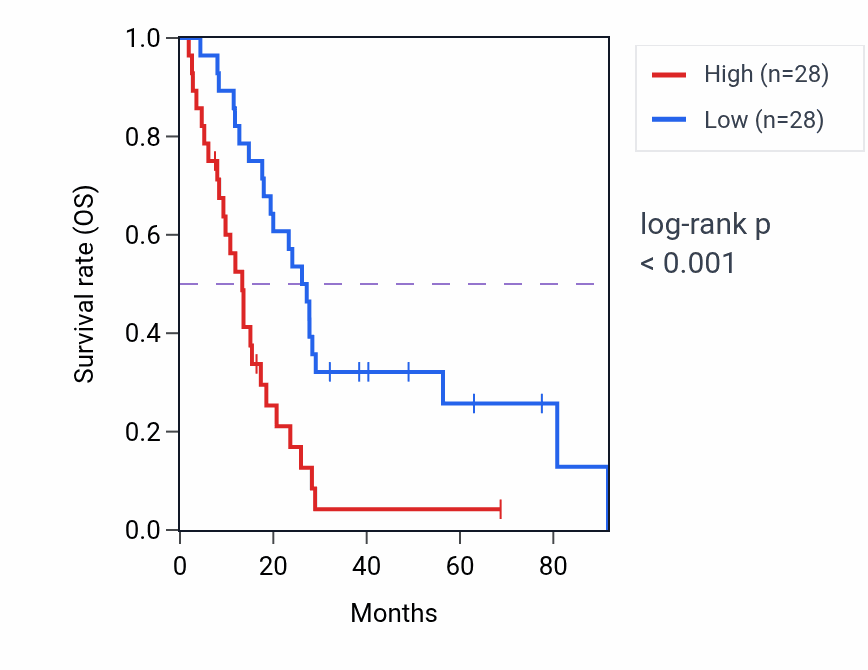 Kaplan&ndash;Meier survival curve for QPCTL RNA-high vs -low samples in MESO.