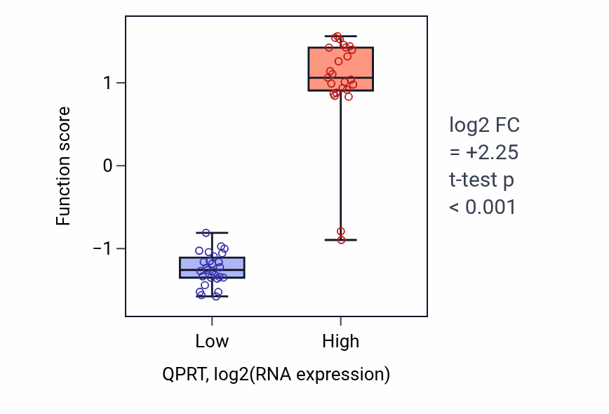 Box plot of Quinolinate metabolic process in QPRT-low vs QPRT-high samples in LUNG_SCLC.