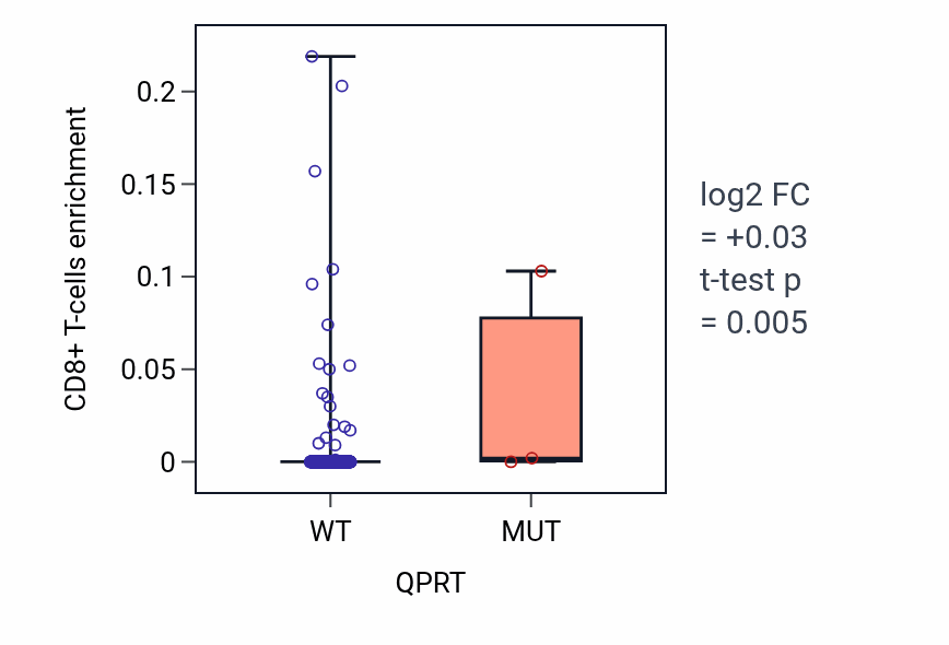 Box plot of CD8+ T-cells in QPRT-low vs QPRT-high samples in BLCA.