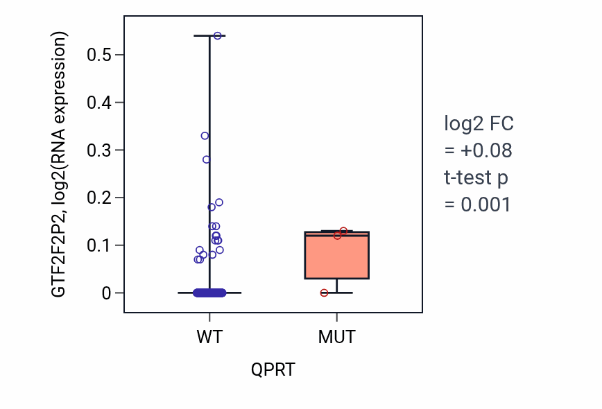 Box plot of GTF2F2P2 in QPRT-low vs QPRT-high samples in BLCA.