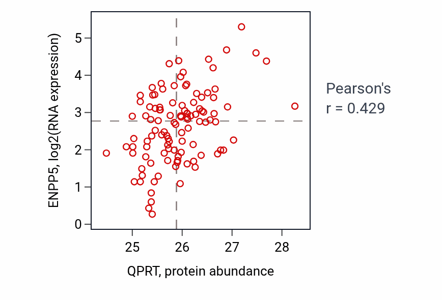 Per-sample scatter of QPRT vs ENPP5 in LSCC (Pearson r = 0.43).