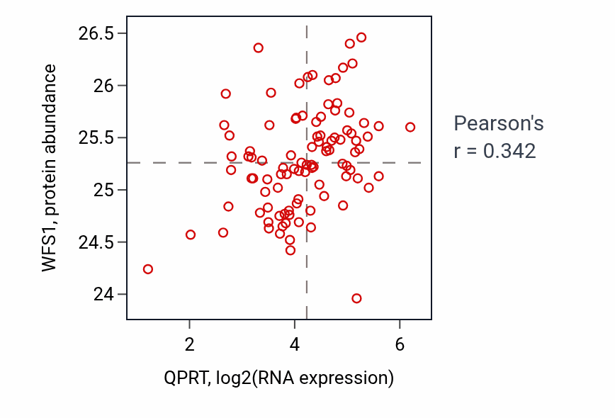 Per-sample scatter of QPRT vs WFS1 in GBM (Pearson r = 0.34).