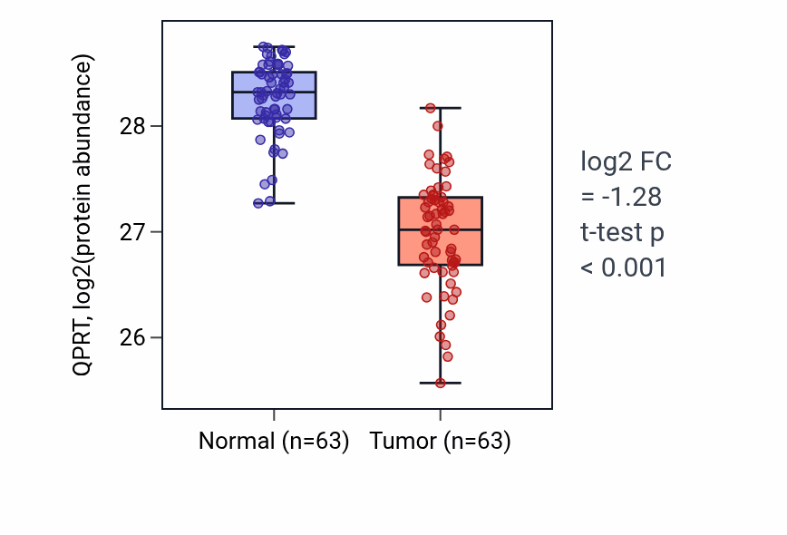 Tumor-vs-normal mass-spec protein box plot for QPRT in CCRCC.