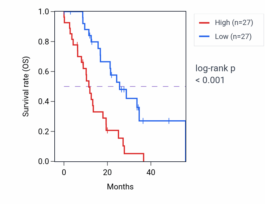 Kaplan&ndash;Meier survival curve for QPRT mass-spec protein-high vs -low samples in GBM.