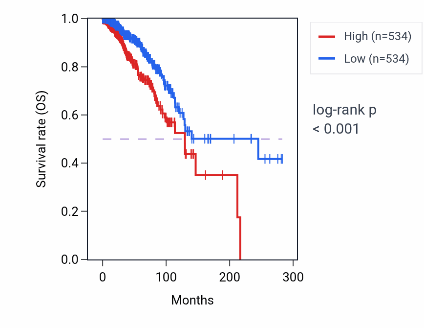 Kaplan&ndash;Meier survival curve for QPRT RNA-high vs -low samples in BRCA.