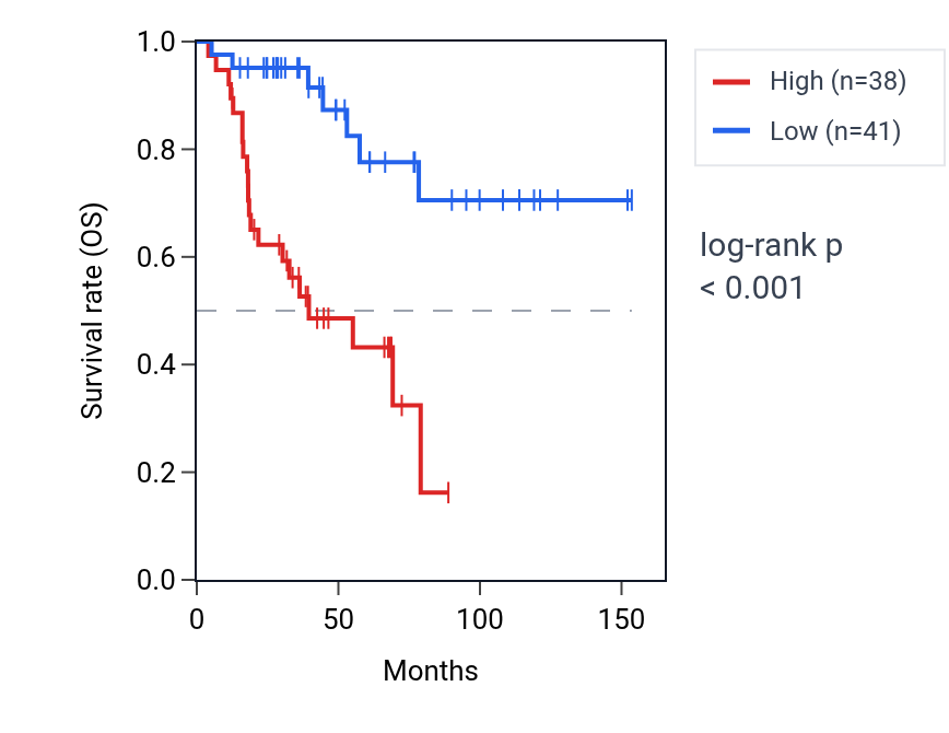 Kaplan&ndash;Meier survival curve for QRFP RNA expression in ACC: high vs low expression groups.