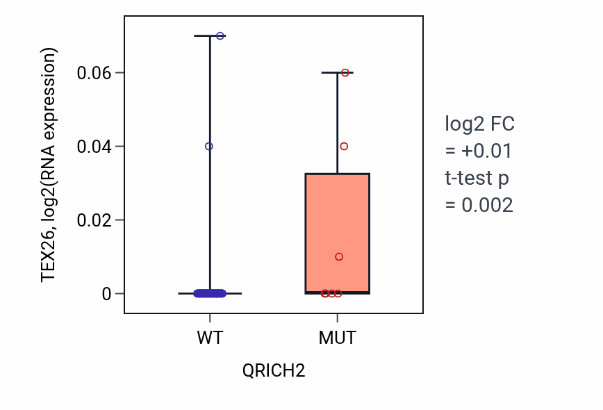 Box plot of TEX26 in QRICH2-low vs QRICH2-high samples in BLOOD_Lymphoma.