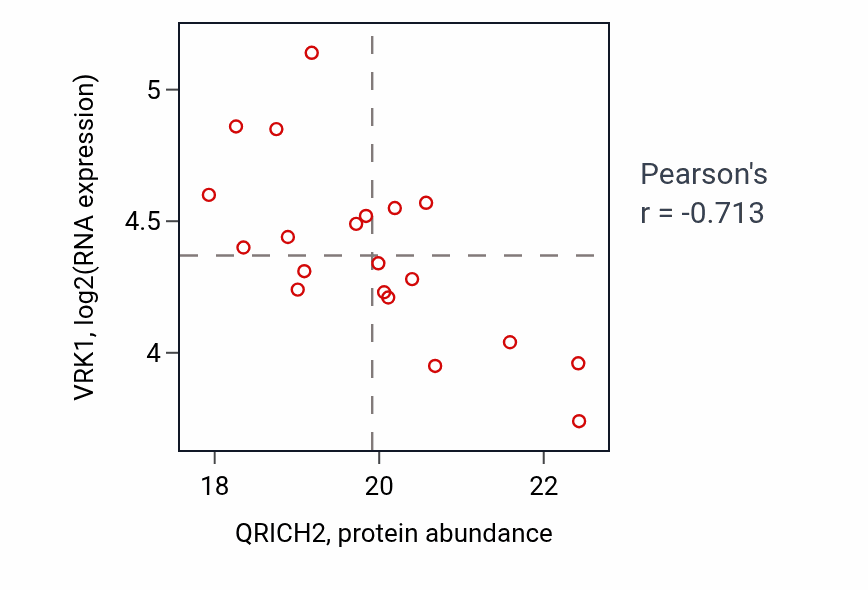 Per-sample scatter of QRICH2 vs VRK1 in PDAC (Pearson r = -0.71).