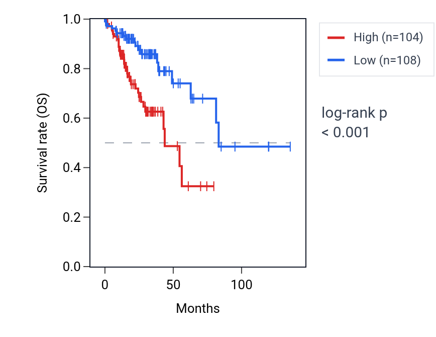 Kaplan&ndash;Meier survival curve for QRICH2 RNA expression in COAD: high vs low expression groups.