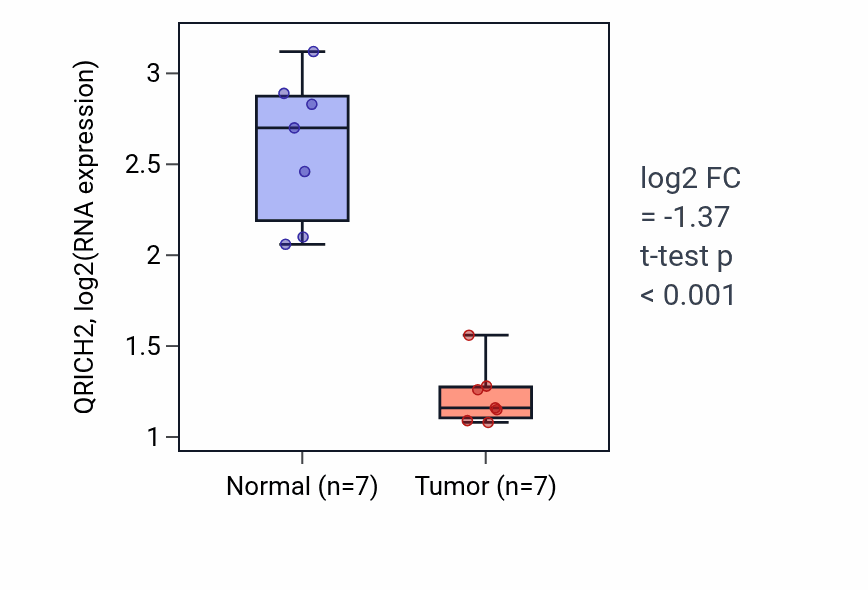 Tumor-vs-normal expression box plot for QRICH2 RNA in THCA.