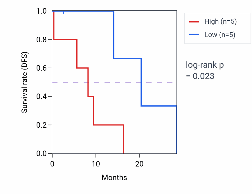 Kaplan&ndash;Meier survival curve for QRICH2 mass-spec protein-high vs -low samples in PDAC.