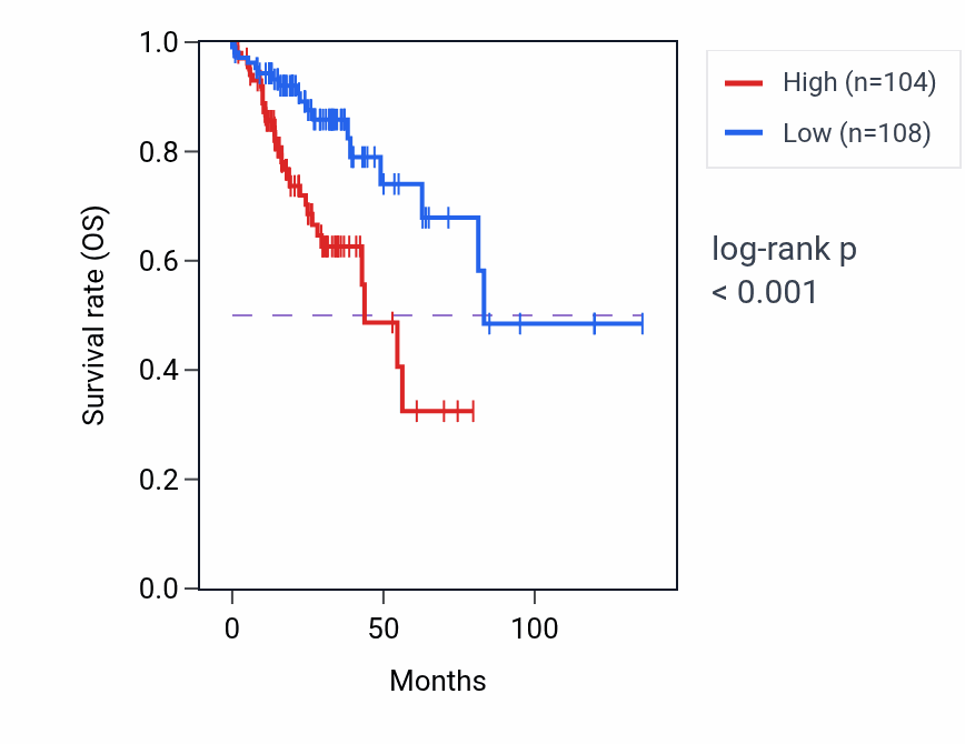 Kaplan&ndash;Meier survival curve for QRICH2 RNA-high vs -low samples in COAD.