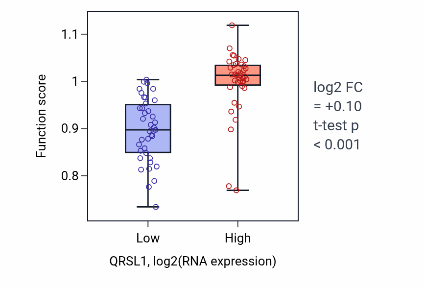 Box plot of Glutaminyl-tRNAGln biosynthesis via transamidation in QRSL1-low vs QRSL1-high samples in BLOOD_Lymphoma.