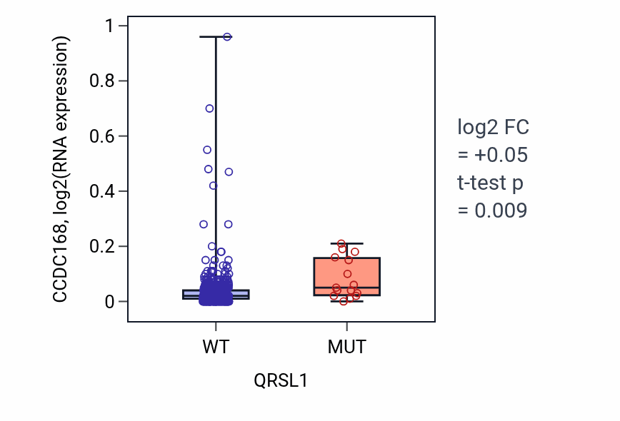Box plot of CCDC168 in QRSL1-low vs QRSL1-high samples in UCEC.