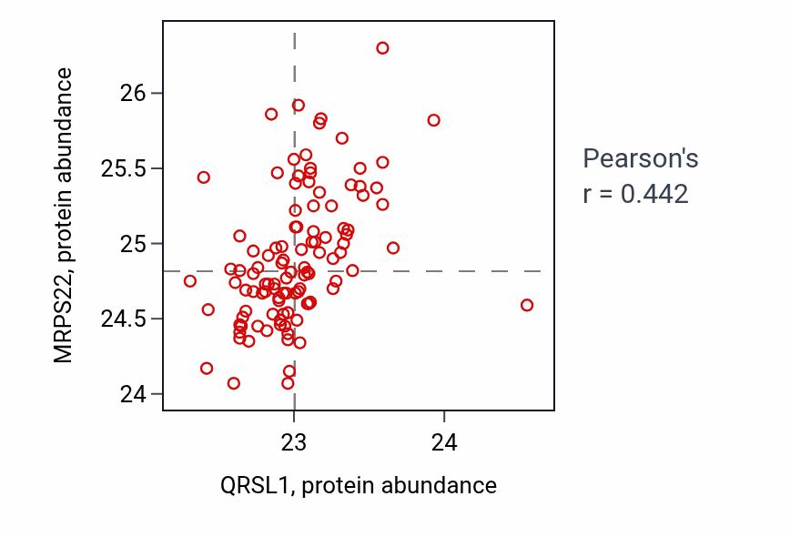 Per-sample scatter of QRSL1 vs MRPS22 in LSCC (Pearson r = 0.44).