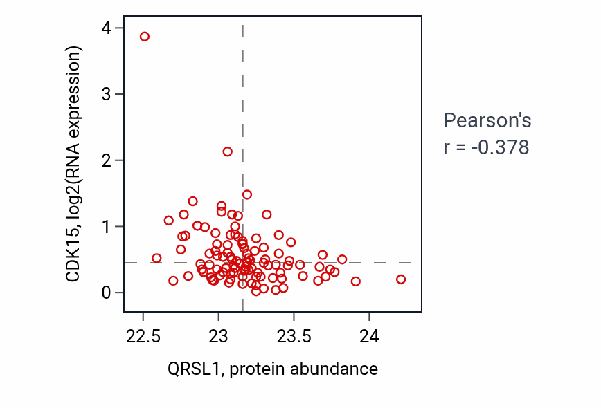 Per-sample scatter of QRSL1 vs CDK15 in CCRCC (Pearson r = -0.38).